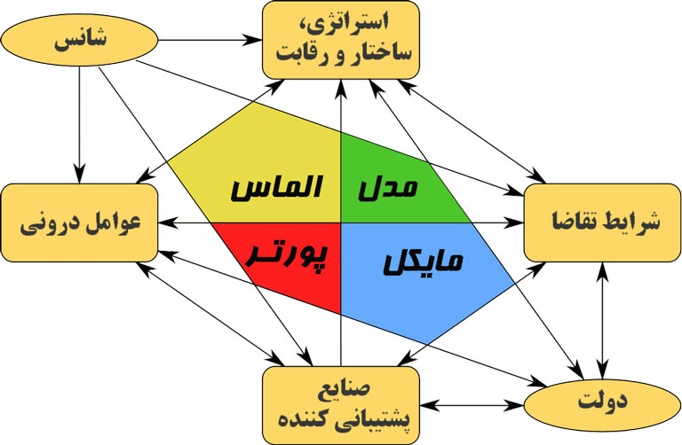 تحلیل صنعت شیرینی و شکلات ایران بر اساس مدل الماس پورتر